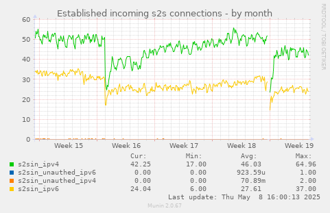 Established incoming s2s connections