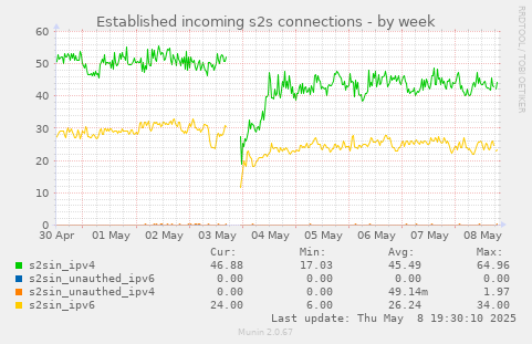 Established incoming s2s connections