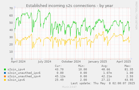 Established incoming s2s connections