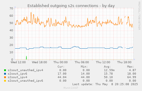 Established outgoing s2s connections