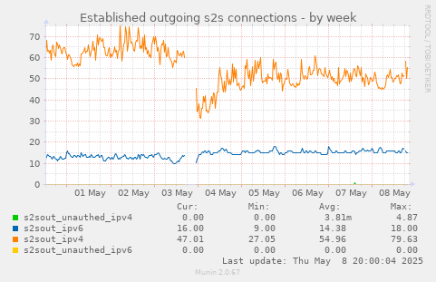 Established outgoing s2s connections