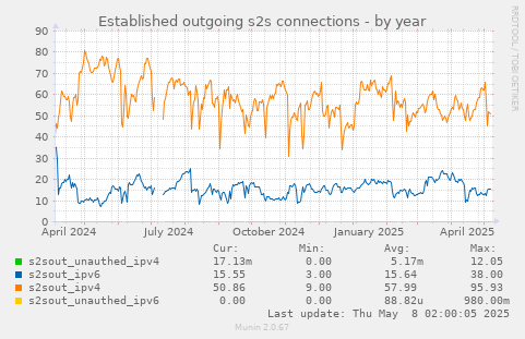 Established outgoing s2s connections