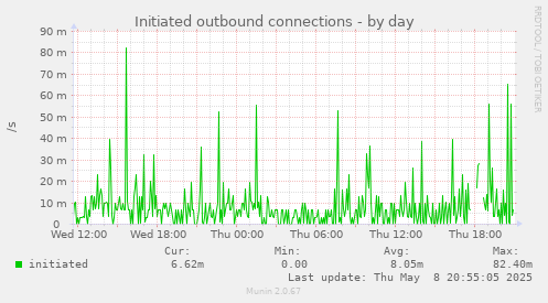 Initiated outbound connections