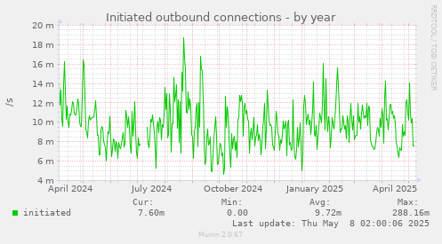 Initiated outbound connections