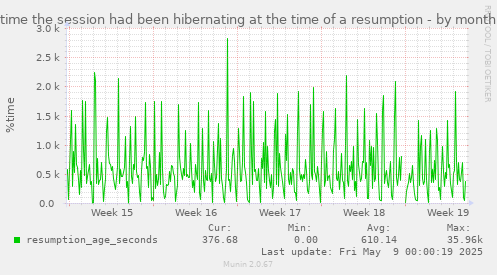 time the session had been hibernating at the time of a resumption