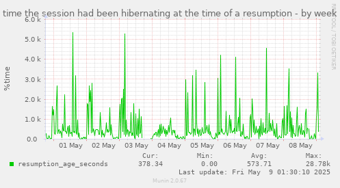 time the session had been hibernating at the time of a resumption