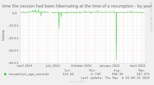 time the session had been hibernating at the time of a resumption