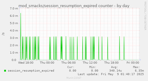 daily graph