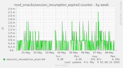 weekly graph