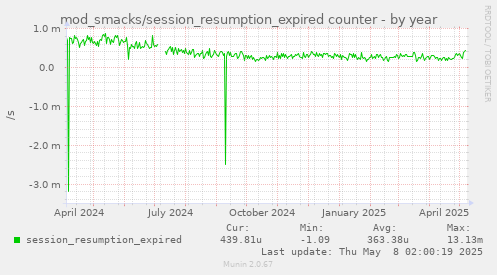 mod_smacks/session_resumption_expired counter