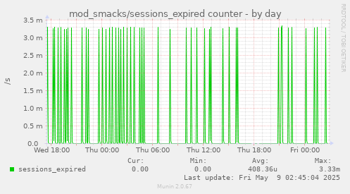 daily graph