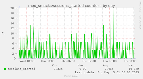 daily graph