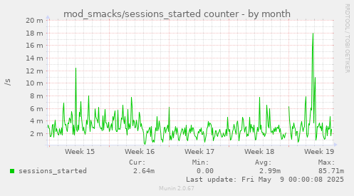 mod_smacks/sessions_started counter