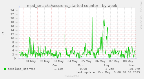 mod_smacks/sessions_started counter