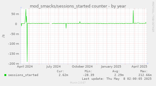 mod_smacks/sessions_started counter