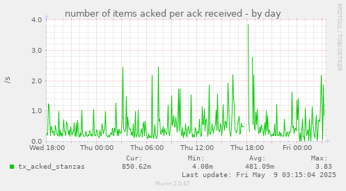 number of items acked per ack received