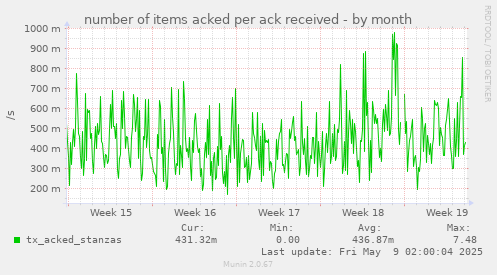 number of items acked per ack received