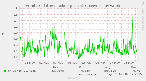 number of items acked per ack received