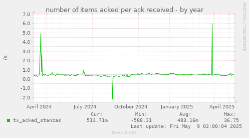 number of items acked per ack received