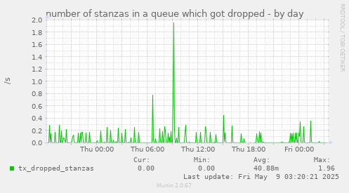 number of stanzas in a queue which got dropped