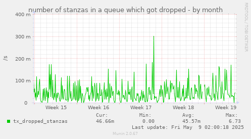 number of stanzas in a queue which got dropped