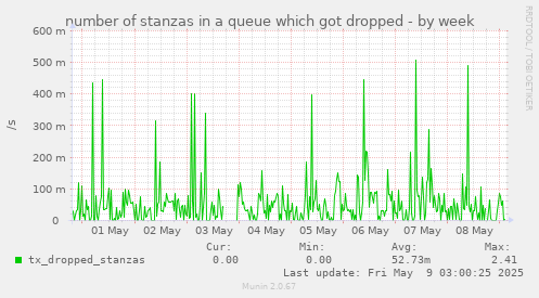 number of stanzas in a queue which got dropped