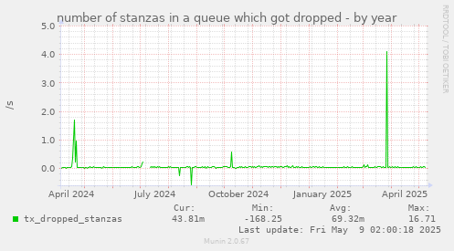 number of stanzas in a queue which got dropped