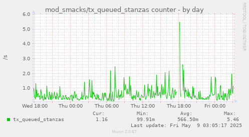 daily graph