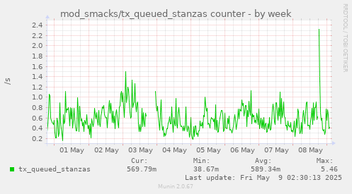 weekly graph