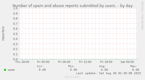 Number of spam and abuse reports submitted by users.