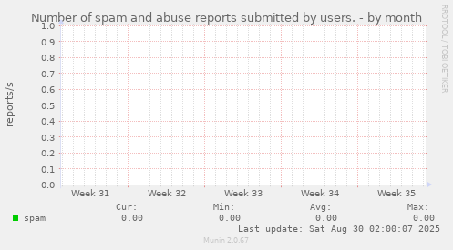 Number of spam and abuse reports submitted by users.