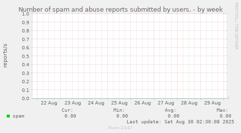 Number of spam and abuse reports submitted by users.