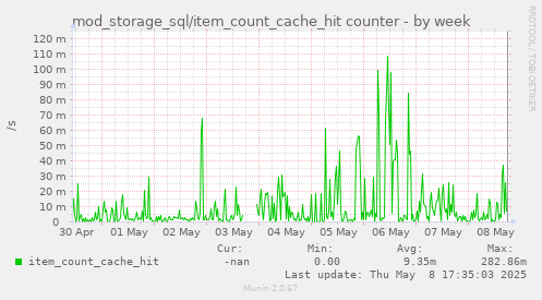 mod_storage_sql/item_count_cache_hit counter