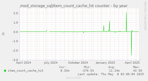 mod_storage_sql/item_count_cache_hit counter