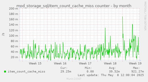 mod_storage_sql/item_count_cache_miss counter