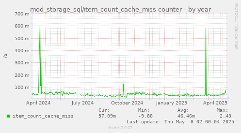 mod_storage_sql/item_count_cache_miss counter