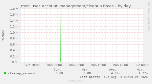 mod_user_account_management/cleanup times