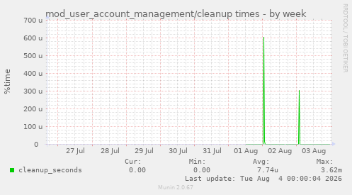 mod_user_account_management/cleanup times