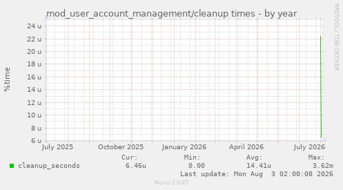 mod_user_account_management/cleanup times