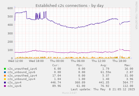 Established c2s connections