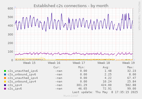 Established c2s connections