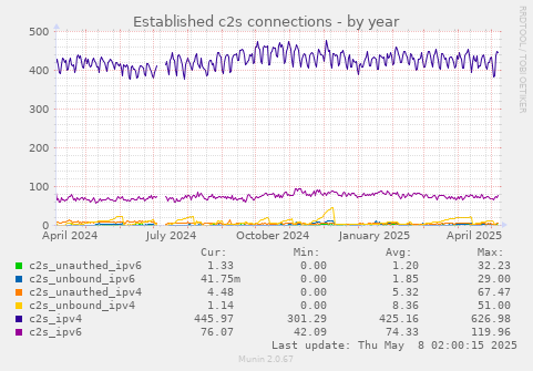 Established c2s connections