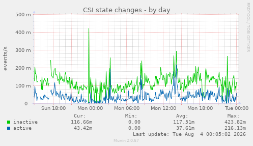 CSI state changes