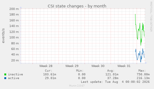 CSI state changes