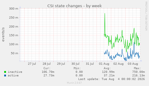 CSI state changes