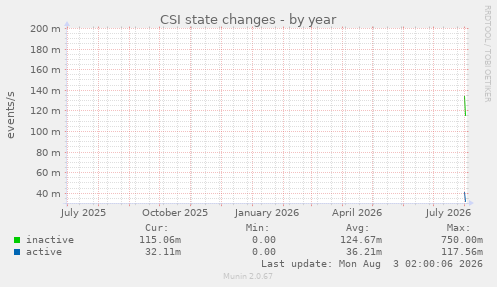 CSI state changes