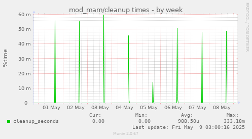 mod_mam/cleanup times