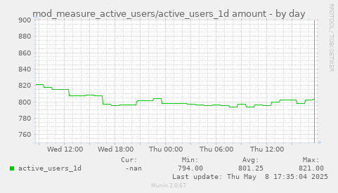 daily graph