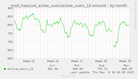 monthly graph