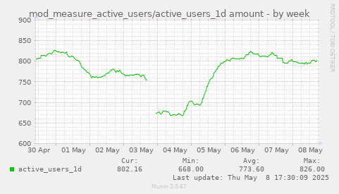 weekly graph